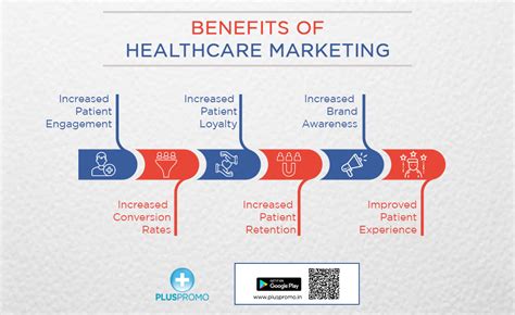 Reap All Healthcare Marketing Benefits With Pluspromo App Increased
