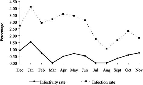 Overall Infection And Infectivity Pattern In Ochlerotatus Niveus During
