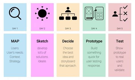 Ultimately, it is a tool for developing a hypothesis, prototyping an idea, and. Design Sprint: How To Create A Product Based On The User ...