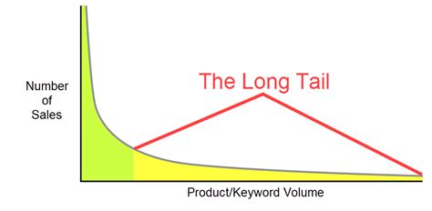 What Are Long Tail Keywords A Simple Guide For Seo