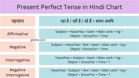 Present Perfect Continuous Tense In Hindi Rules Examples