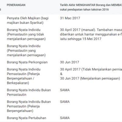 * info cukai pendapatan di malaysia * panduan pengisian e filing tahun taksiran 2017 * pelepasan cukai pendapatan * kesalahan cukai pendapatan * soalan lazim berkaitan cukai pendapatan individu. Tarikh Akhir Hantar Borang Cukai E Filing 2017