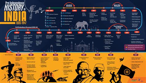 History of india, Ancient history timeline, History timeline