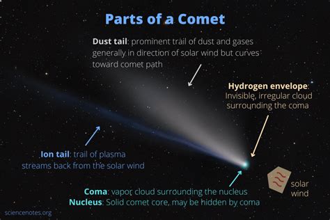 Parts Of A Comet