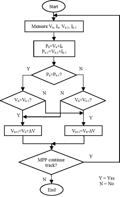 Flowchart Of The Fuzzy Logic Method Download Scientific Diagram