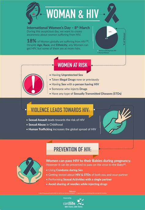 Women And Hiv Infographics
