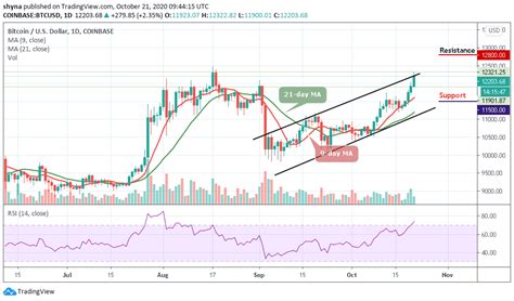 Bitcoin Price Prediction BTC USD Breaks Above The Crucial 12 000 Can