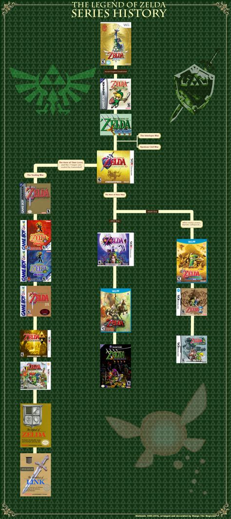 an updated official zelda timeline by mango the magician on deviantart