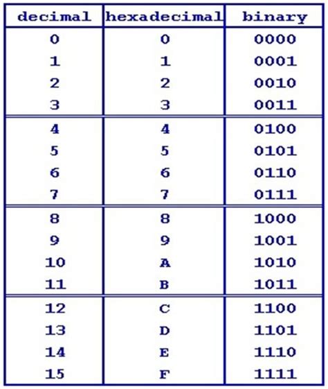 Hexadecimal To Binary Worksheet Free Printable Worksheets