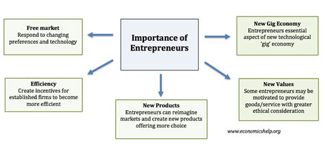 La Importancia Y El Papel De Un Emprendedor Economics Help Tu Economia