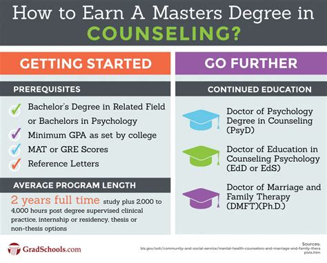 Top Counseling Masters Psychology Graduate Degrees 2023