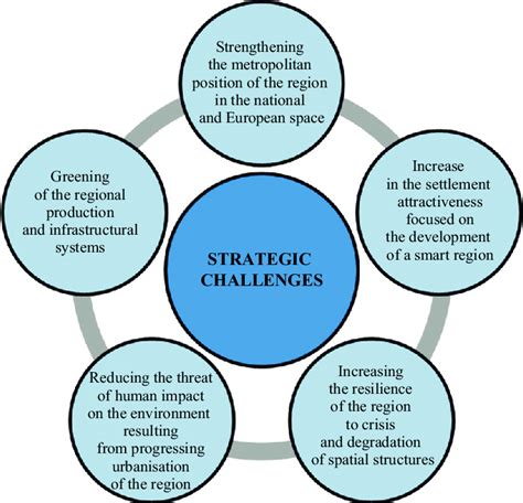 The Challenges Of Strategic Management