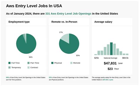 40k 59k Aws Entry Level Jobs Now Hiring May 2024