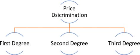 Price Discrimination Definition Types And Examples Bm3schools