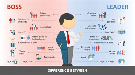 Personality Trait Of Leader And Boss Slidemodel