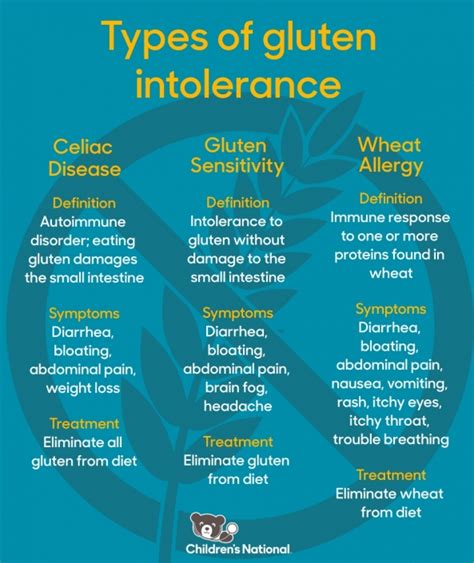 Types Of Gluten Intolerance Childrens National