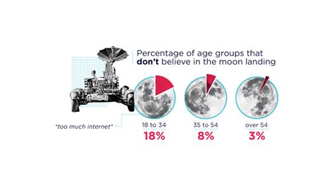 1 In 10 Americans Dont Believe The Moon Landing Really Happened Pcmag
