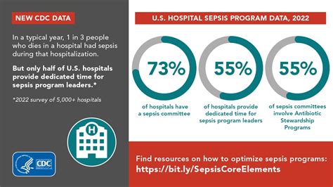 Sepsis Program Activities In Acute Care Hospitals — National Healthcare
