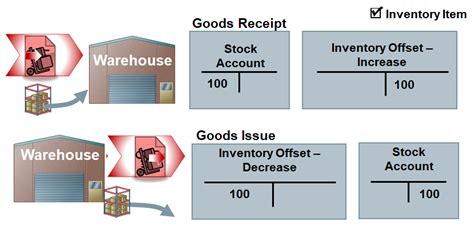 Warehouse Management In Sap Business One Goods Movements