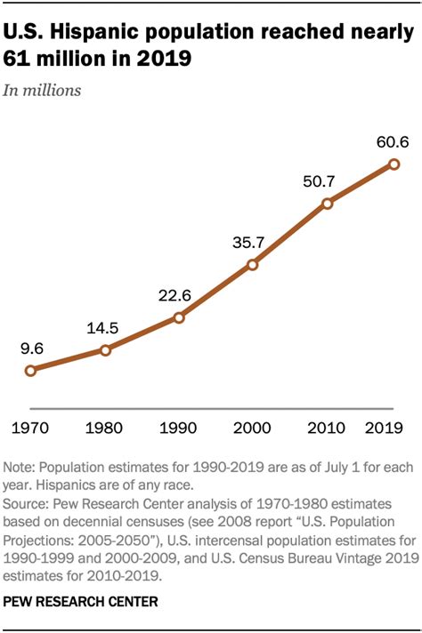 Us Hispanic Population Reached New High In 2019 But Growth Slowed Pew Research Center