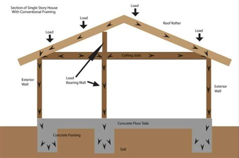 How To Tell What A Load Bearing Wall Is Bowman Finge