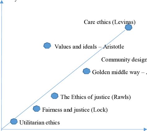 Ethical Paradigms In The Range Between Individuality Sociality And Download Scientific Diagram