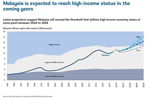 World Bank Malaysia To Achieve High Income Economy In 2024 2028