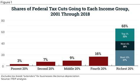Federal Tax Cuts In The Bush Obama And Trump Years Itep
