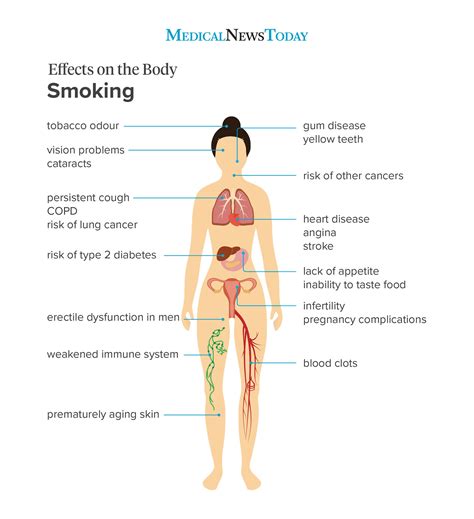 Why Is Smoking Bad For You