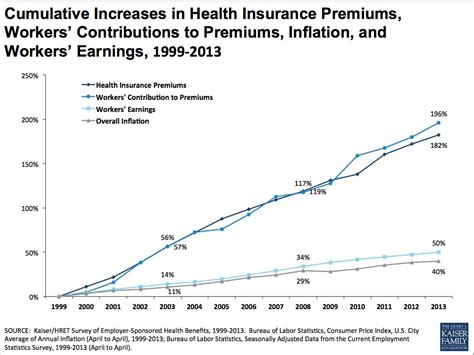 Usa health insurance — how to get it, the cost, and what kind of health insurance plans and types are. Health Insurance Cost Increases Stayed Low In 2013 For Job ...