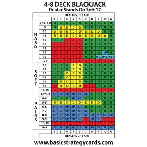 4 6 8 Deck Blackjack Basic Strategy Card