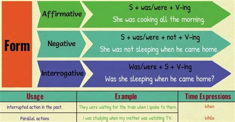 Past Continuous Tense Grammar Rules And Examples 7 E S L