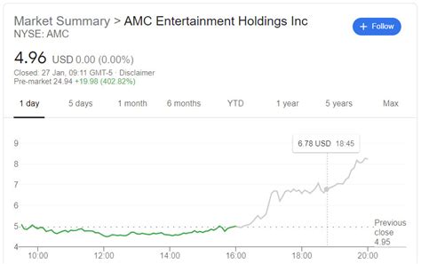 Nyse:amc has unfortunately been stuck playing reruns for investors as the stock has continued to plunge following the reddit short squeeze a while it was reported that amc has avoided bankruptcy with the recent price surge, it seems as though retail investors are quickly abandoning ship as the. AMC stock price soars as Reddit investors encourage trading | Sports Grind Entertainment