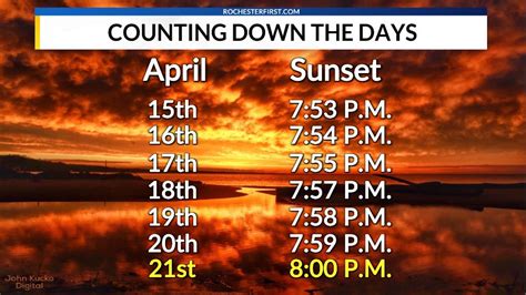 Rochester Is Now One Week Away From 8 Pm Sunsets Rochesterfirst