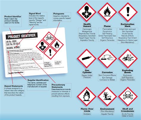 Nfpa Flammability Rating Chart Ghs Hazard Classifications In Relation