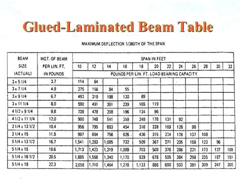 Complete Guide To Understanding Ridge Beam Spans Tables