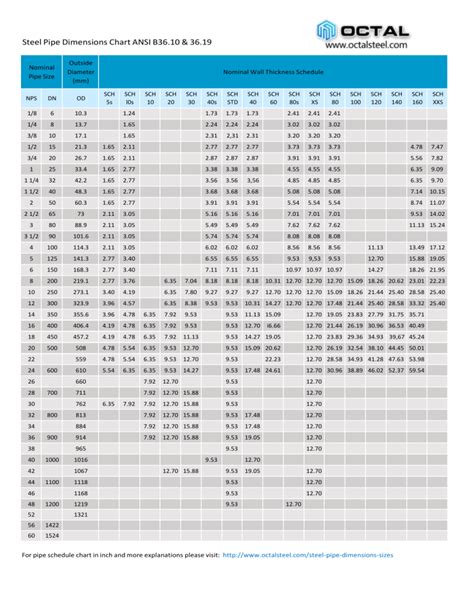 Steel Pipe Dimensions Chart Ansi B3610 3619