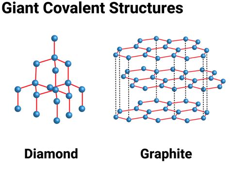 Giant Covalent Bonding