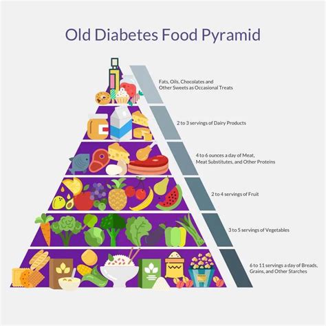 Get Diabetic Diet Food Pyramid Png Diabetes Diet Education