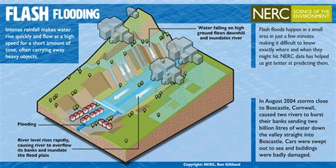 A flood that rises and falls quite rapidly with little or no advance warning, usually as a result of intense rainfall over a flash floods are continuing to claim the lives of many people throughout the world. NERC - Keeping back the floods resources available