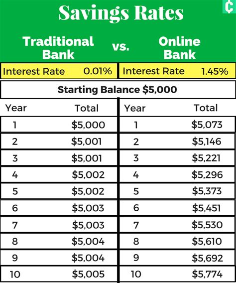 Where Is The Highest Interest Rate For Savings
