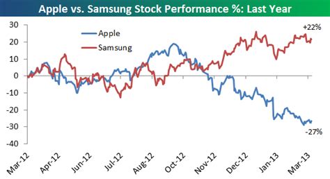 Manness, writing for seeking alpha, points out that the deal and others like it could be a if apple was to get an $8 per phone license payment from every android manufacturer and android. Apple Vs. Samsung | Seeking Alpha