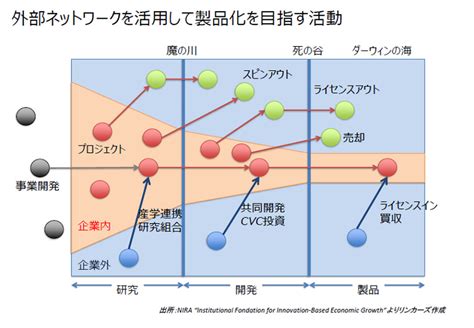 かった 日本におけるイノベーション・システムとしての共同研究開発はいかに生まれたか 通販 Paypayモール 組織間連携の歴史分析