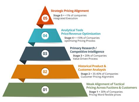 Pricing Process Pricing Strategy Pricing Tools Spmg