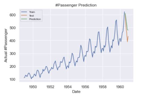 A Guide To Time Series Analysis In Python Built In