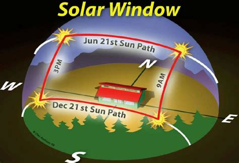 Charting The Suns Motion In Relation To Your Home And Permaculture