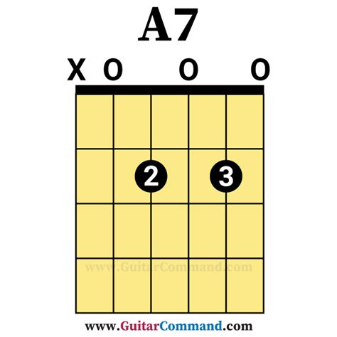 A Open Guitar Chord Guitar Command