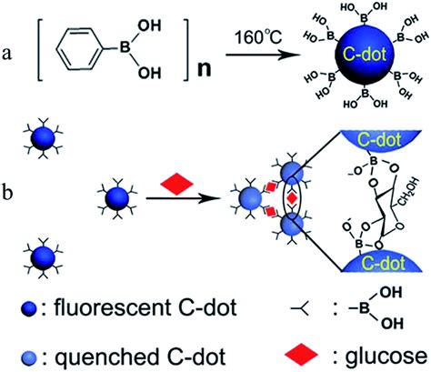 Fluorescent Carbon Dots Rational Synthesis Tunable Optical Properties And Analytical