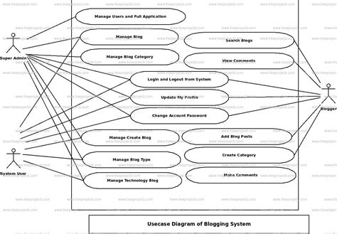 Blogging System Use Case Diagram Academic Projects