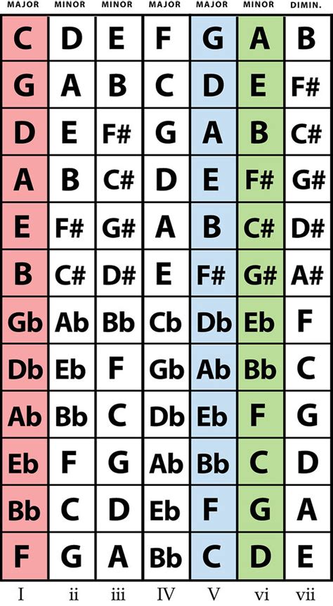 Relative Chords To All 12 Major Keys This Is A Chart I Mad Flickr